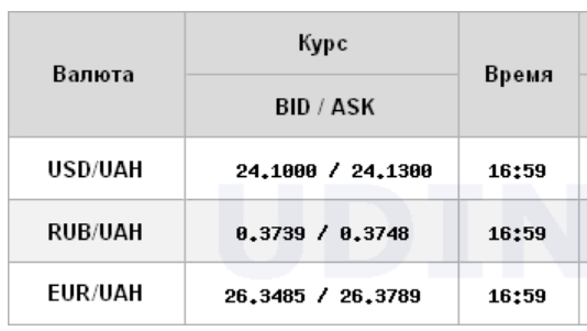 Курс долара трохи виріс на закритті міжбанку