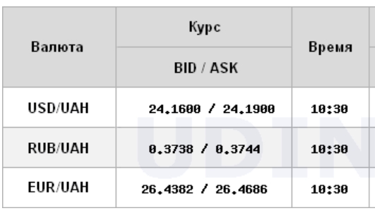 Курс доллара растет на межбанке