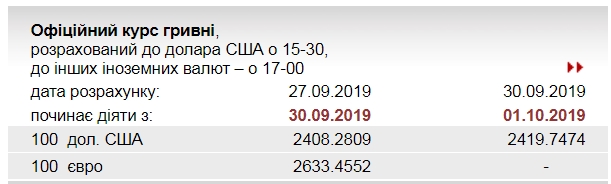 НБУ повысил официальный курс доллара