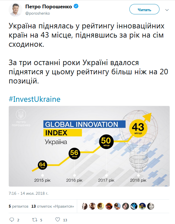 Украина поднялась в рейтинге инновационных стран на семь позиций за год