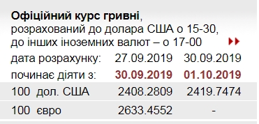 НБУ на 1 жовтня підвищив офіційний курс долара