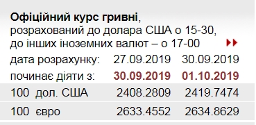 НБУ підвищив офіційний курс євро