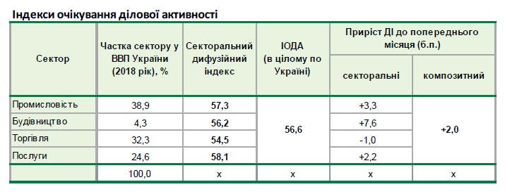 Деловые ожидания украинского бизнеса улучшились