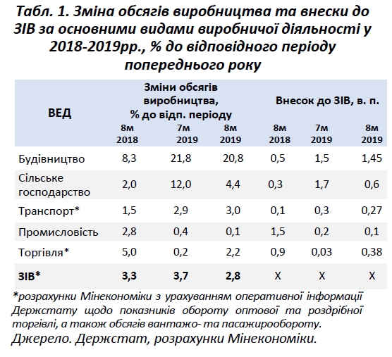 Економіка України уповільнила зростання