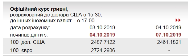 НБУ на 7 октября снизил официальный курс доллара
