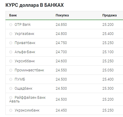 Курс долара знову зростає