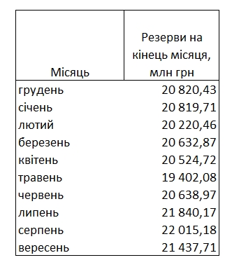 Міжнародні резерви України скоротилися на півмільярда доларів