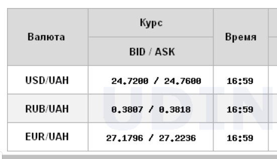 Курс доллара снизился на межбанке