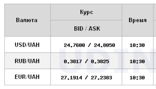 Курс долара трохи зріс на міжбанку