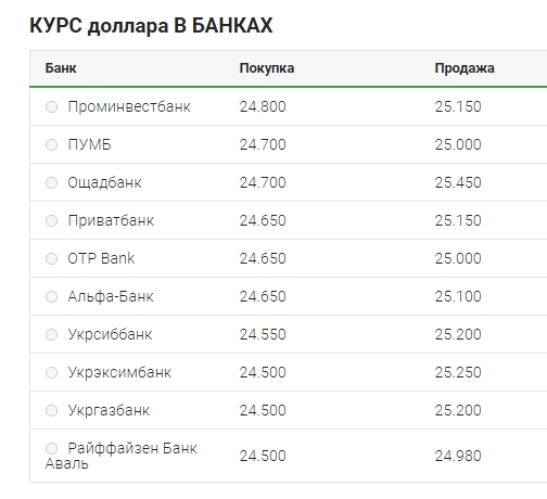 Курс долара знову знижується