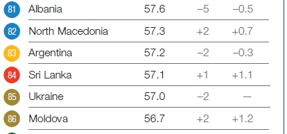 Украина опустилась в рейтинге конкурентоспособности WEF