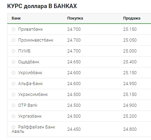 Курс доллара стабилизировался