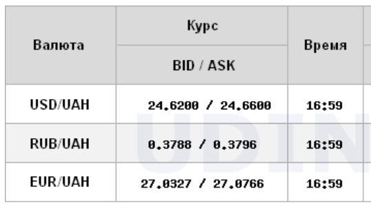 Курс доллара снизился на межбанке
