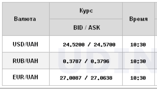 Курс долара знижується на міжбанку