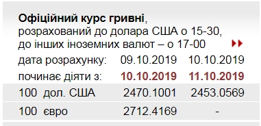 НБУ знизив офіційний курс долара