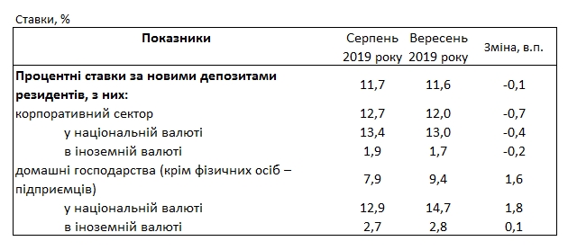 Банки повысили депозитные ставки для населения