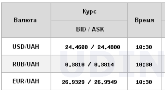 Курс доллара снижается на межбанке