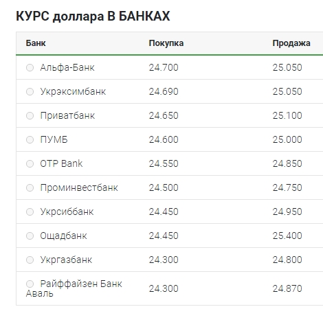 Курс долара відновив зростання