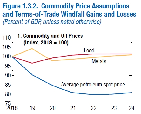 МВФ обновил прогноз цен на нефть