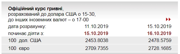 НБУ повысил официальный курс евро