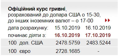 НБУ підвищив офіційний курс долара