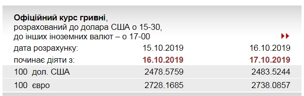 НБУ повысил официальный курс евро