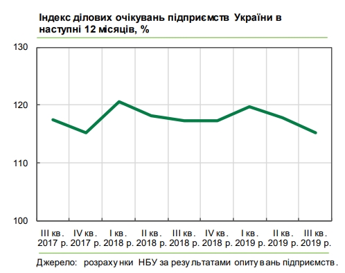 Деловые ожидания украинского бизнеса ухудшаются два квартала подряд
