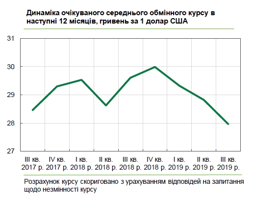 Украинский бизнес дал прогноз курса доллара на ближайшие 12 месяцев