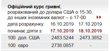 НБУ знизив офіційний курс долара