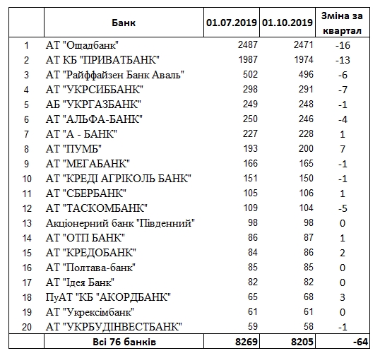 НБУ обновил рейтинг банков по количеству отделений