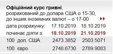 НБУ різко підвищив офіційний курс євро