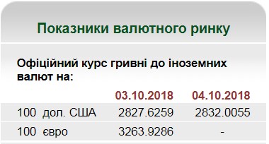НБУ на 4 октября установил курс гривны на уровне 28,32 грн/доллар