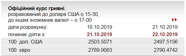 НБУ підвищив офіційний курс євро