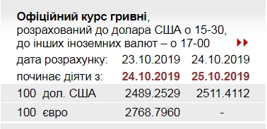 НБУ підвищив офіційний курс долара вище 25 гривень