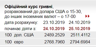 НБУ підвищив офіційний курс євро