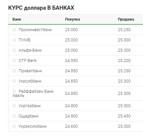 Курс долара закріпився вище рівня 25 гривень