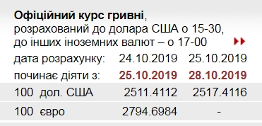 НБУ на 28 октября повысил официальный курс доллара