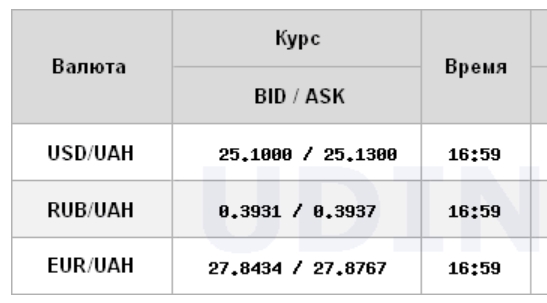 Курс доллара стабилизировался на межбанке