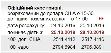 НБУ підвищив офіційний курс євро