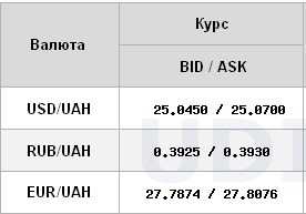 Курс доллара немного снизился на межбанке