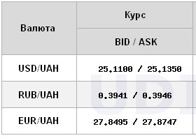 Курс долара знову наблизився до позначки 25 гривень