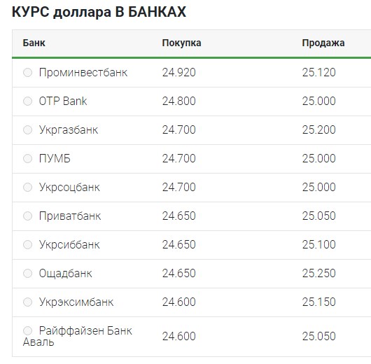 Курс долара закріпився нижче позначки 25 гривень