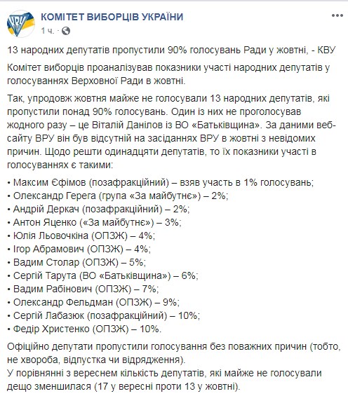 КВУ назвав найменш ефективних нардепів жовтня