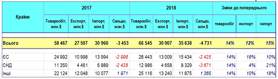 Украина за 8 месяцев увеличила экспорт товаров в ЕС на 18%, - ГФС
