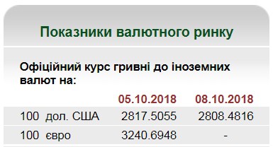 НБУ на 8 жовтня встановив курс гривні на рівні 28,08 грн/долар