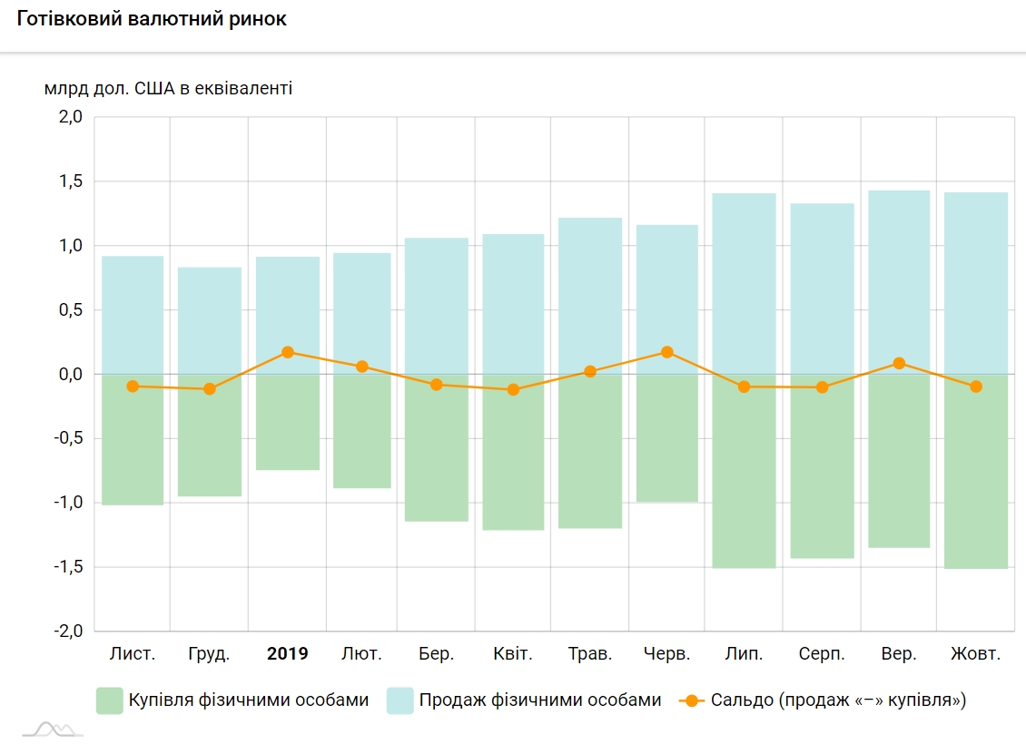 Українці відновили скупку валюти