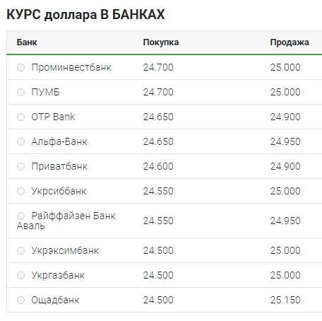 Курс долара трохи виріс на початку тижня