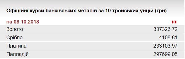 НБУ знизив курс золота до 337,3 тис. гривень за 10 унцій