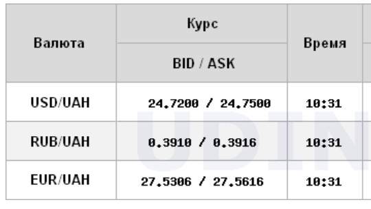 Курс долара знижується на міжбанку