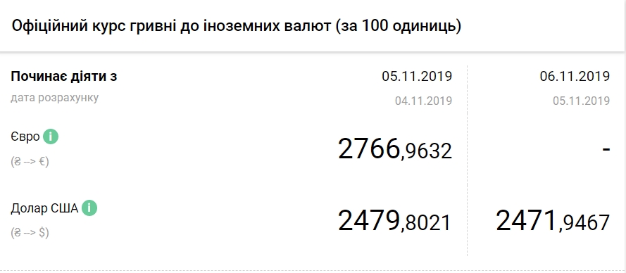 НБУ снизил официальный курс доллара